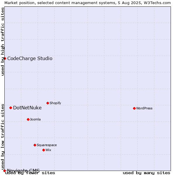 Market position of DotNetNuke vs. CodeCharge Studio vs. Navigate CMS
