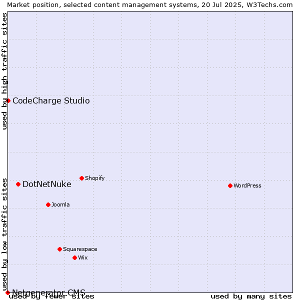 Market position of DotNetNuke vs. CodeCharge Studio vs. Netgenerator CMS