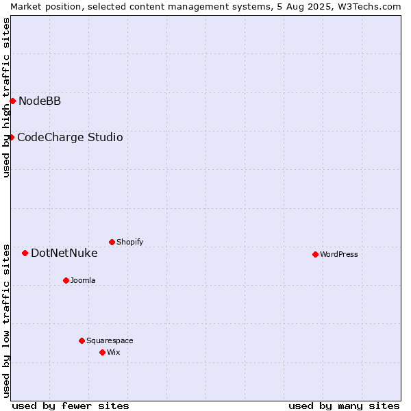 Market position of DotNetNuke vs. NodeBB vs. CodeCharge Studio