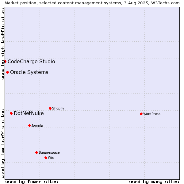 Market position of DotNetNuke vs. Oracle Systems vs. CodeCharge Studio