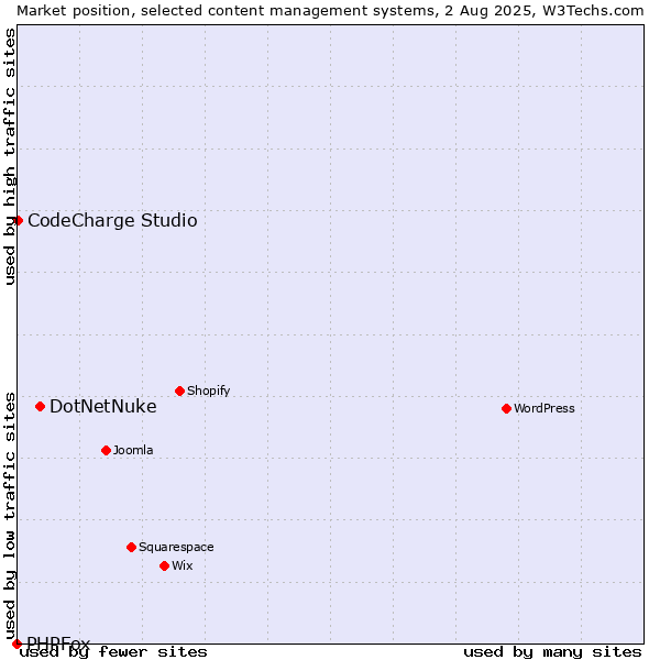 Market position of DotNetNuke vs. CodeCharge Studio vs. PHPFox