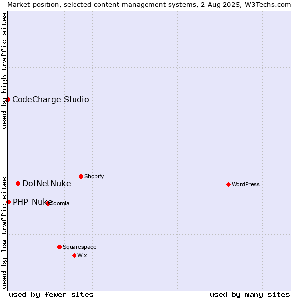 Market position of DotNetNuke vs. PHP-Nuke vs. CodeCharge Studio