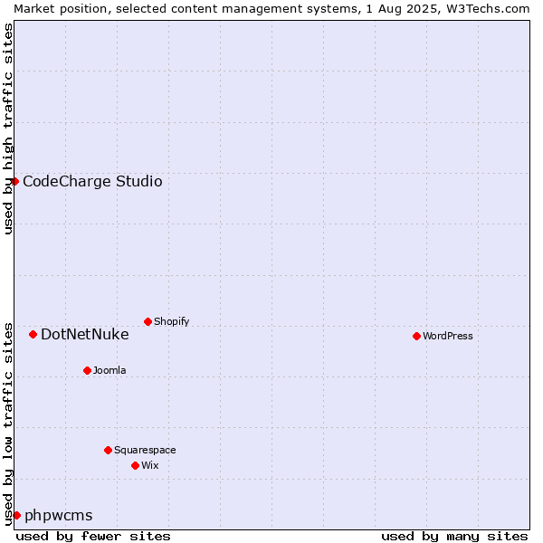 Market position of DotNetNuke vs. phpwcms vs. CodeCharge Studio