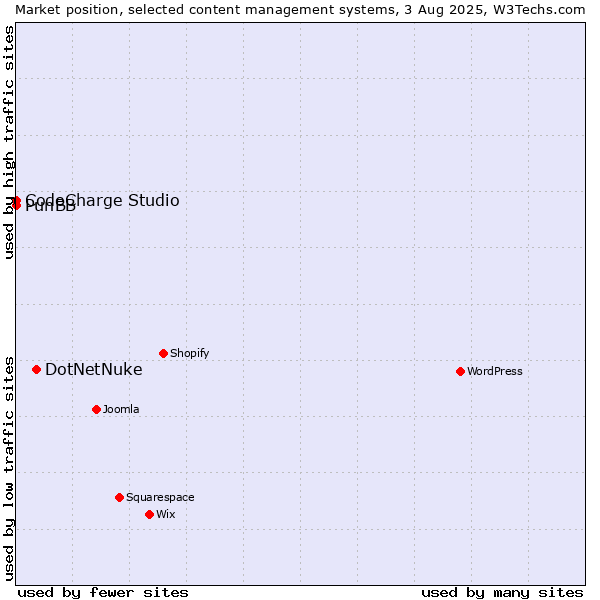 Market position of DotNetNuke vs. CodeCharge Studio vs. PunBB
