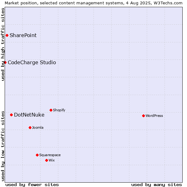 Market position of DotNetNuke vs. SharePoint vs. CodeCharge Studio
