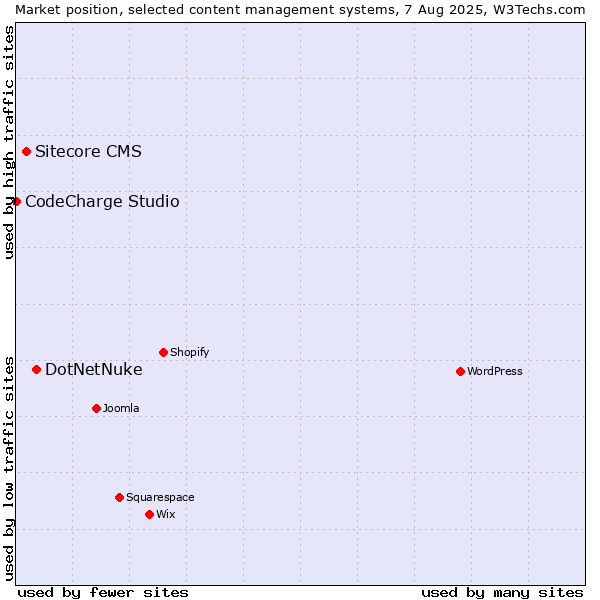 Market position of DotNetNuke vs. Sitecore CMS vs. CodeCharge Studio