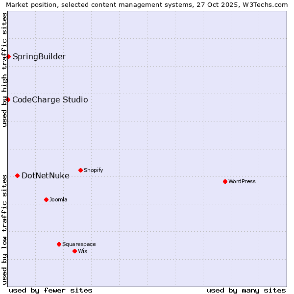 Market position of DotNetNuke vs. SpringBuilder vs. CodeCharge Studio