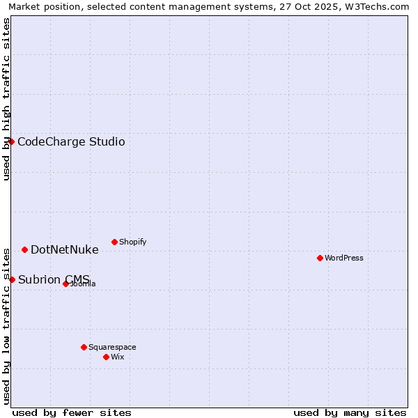 Market position of DotNetNuke vs. Subrion CMS vs. CodeCharge Studio
