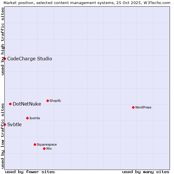 Market position of DotNetNuke vs. CodeCharge Studio vs. Svbtle