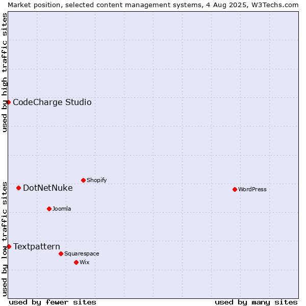 Market position of DotNetNuke vs. Textpattern vs. CodeCharge Studio