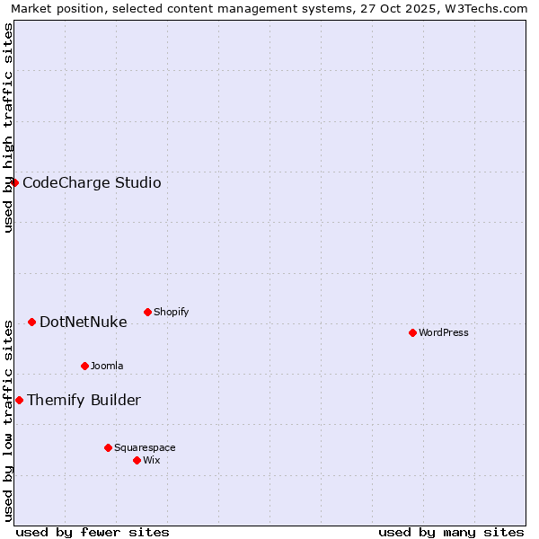 Market position of DotNetNuke vs. Themify Builder vs. CodeCharge Studio
