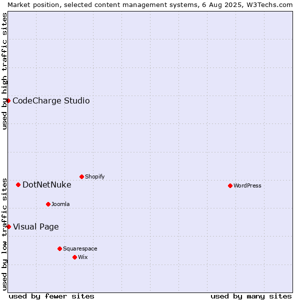 Market position of DotNetNuke vs. Visual Page vs. CodeCharge Studio