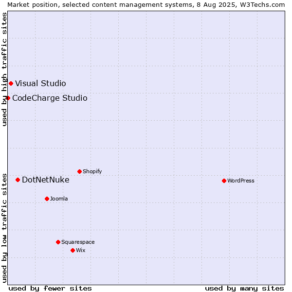Market position of DotNetNuke vs. Visual Studio vs. CodeCharge Studio