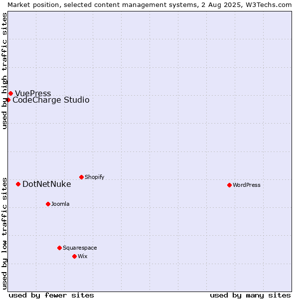 Market position of DotNetNuke vs. VuePress vs. CodeCharge Studio