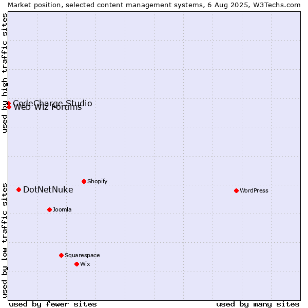 Market position of DotNetNuke vs. Web Wiz Forums vs. CodeCharge Studio