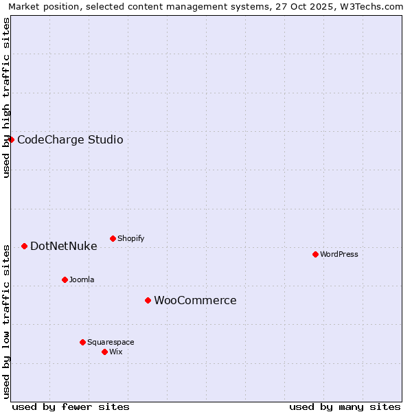Market position of WooCommerce vs. DotNetNuke vs. CodeCharge Studio