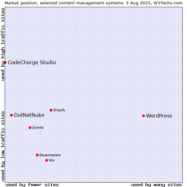 Market position of WordPress vs. DotNetNuke vs. CodeCharge Studio