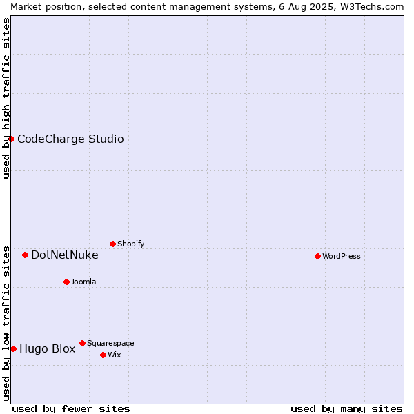 Market position of DotNetNuke vs. Hugo Blox vs. CodeCharge Studio
