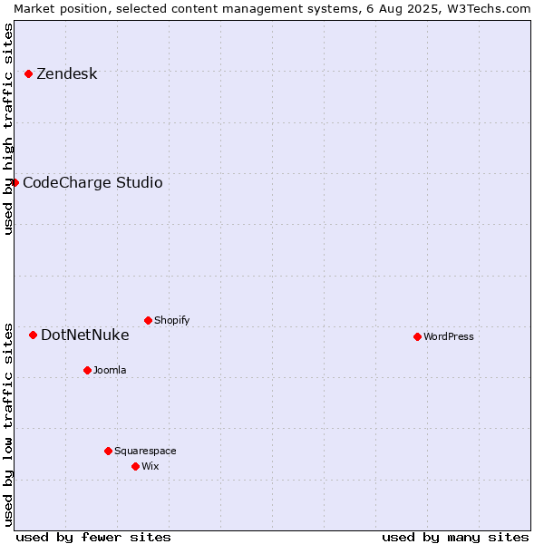 Market position of DotNetNuke vs. Zendesk vs. CodeCharge Studio