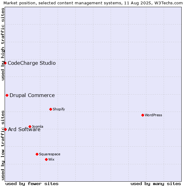 Market position of Drupal Commerce vs. Ard Software vs. CodeCharge Studio