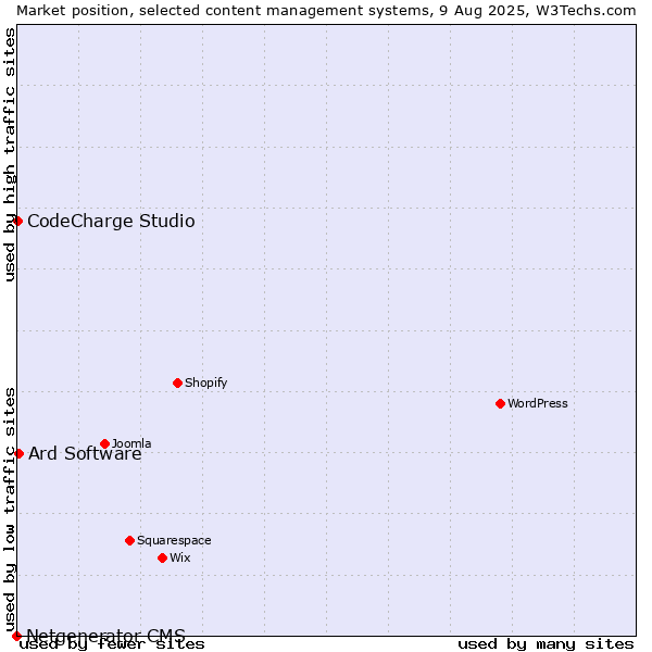 Market position of Ard Software vs. CodeCharge Studio vs. Netgenerator CMS