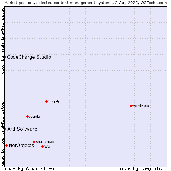 Market position of NetObjects vs. Ard Software vs. CodeCharge Studio