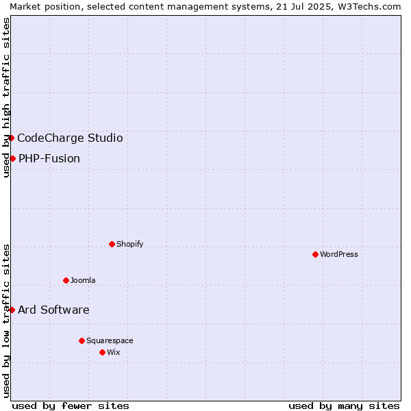 Market position of PHP-Fusion vs. Ard Software vs. CodeCharge Studio
