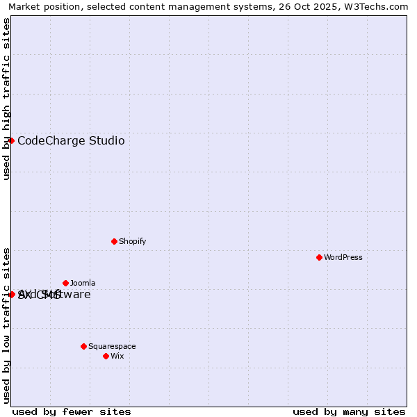Market position of Ard Software vs. CodeCharge Studio vs. SX CMS