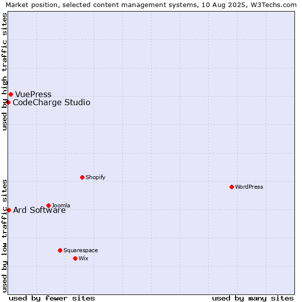 Market position of VuePress vs. Ard Software vs. CodeCharge Studio