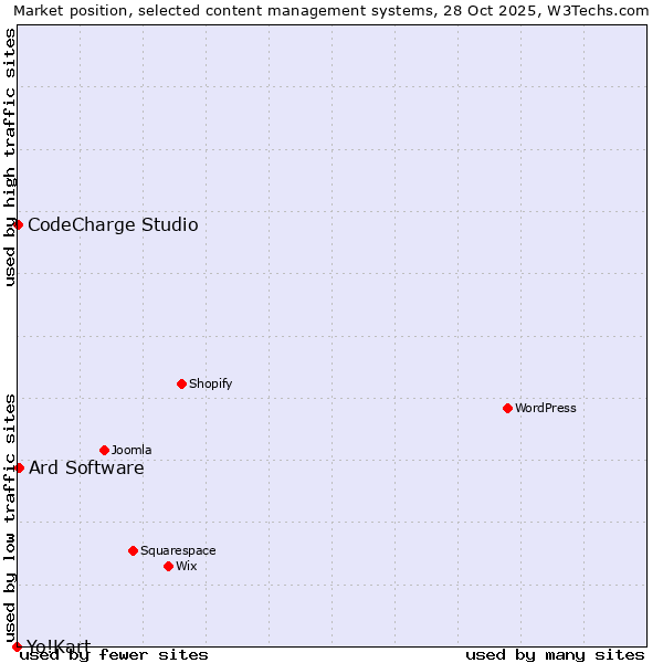 Market position of Ard Software vs. CodeCharge Studio vs. Yo!Kart