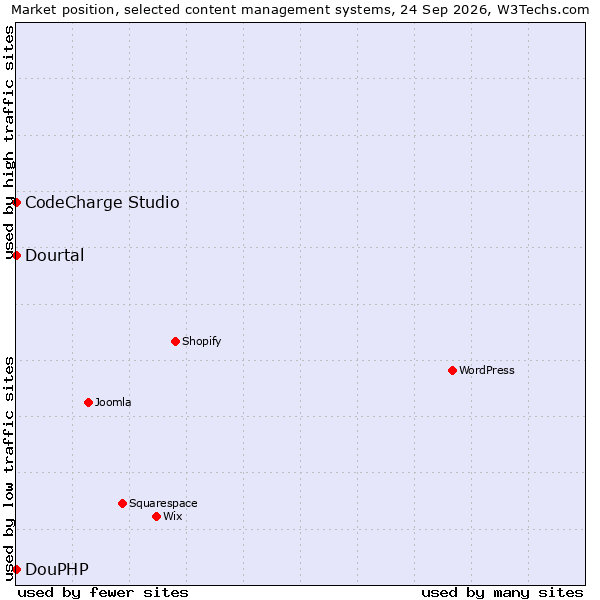 Market position of Dourtal vs. CodeCharge Studio vs. DouPHP