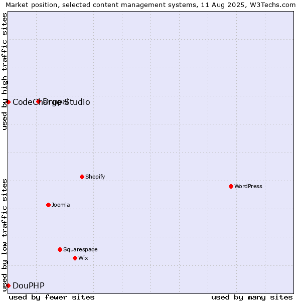 Market position of Drupal vs. CodeCharge Studio vs. DouPHP
