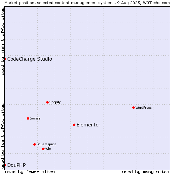 Market position of Elementor vs. CodeCharge Studio vs. DouPHP