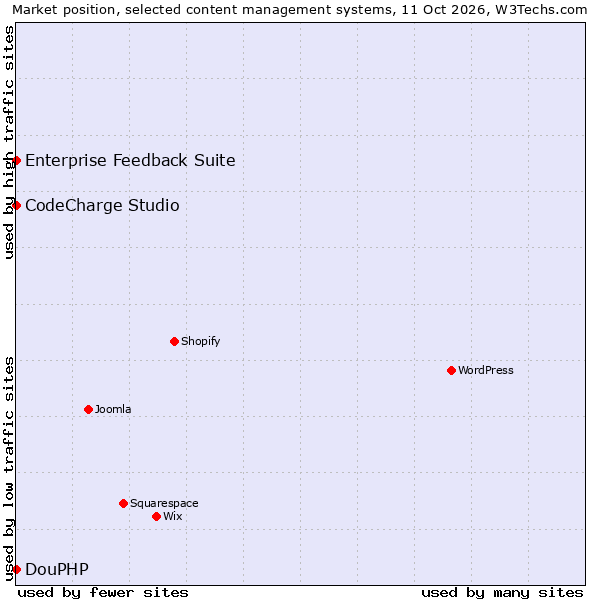 Market position of CodeCharge Studio vs. Enterprise Feedback Suite vs. DouPHP