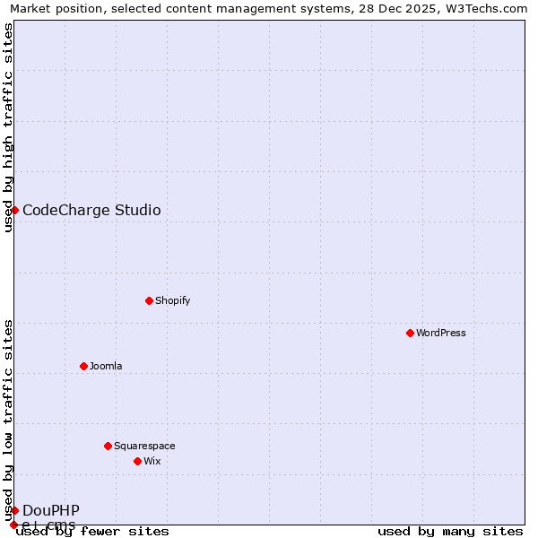 Market position of CodeCharge Studio vs. DouPHP vs. e+ cms