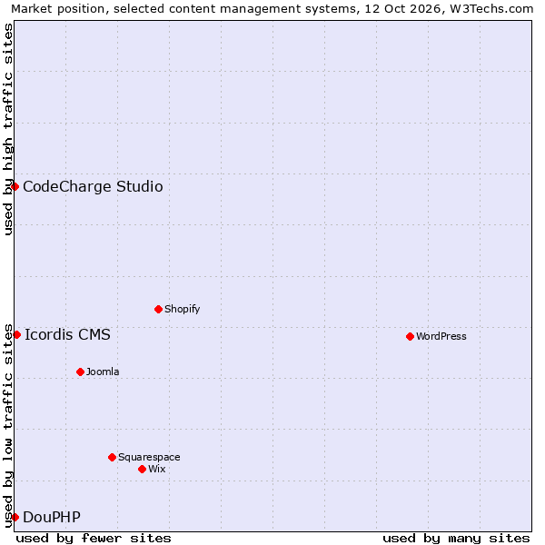 Market position of Icordis CMS vs. CodeCharge Studio vs. DouPHP