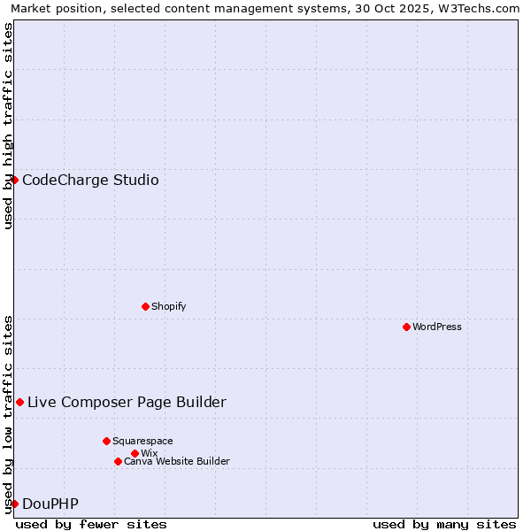 Market position of Live Composer Page Builder vs. CodeCharge Studio vs. DouPHP