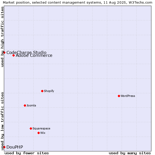 Market position of Adobe Commerce vs. CodeCharge Studio vs. DouPHP