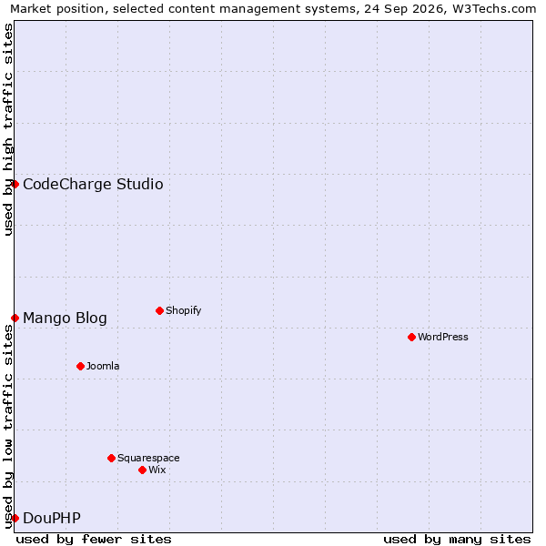 Market position of CodeCharge Studio vs. DouPHP vs. Mango Blog