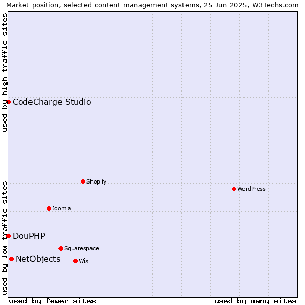 Market position of NetObjects vs. CodeCharge Studio vs. DouPHP