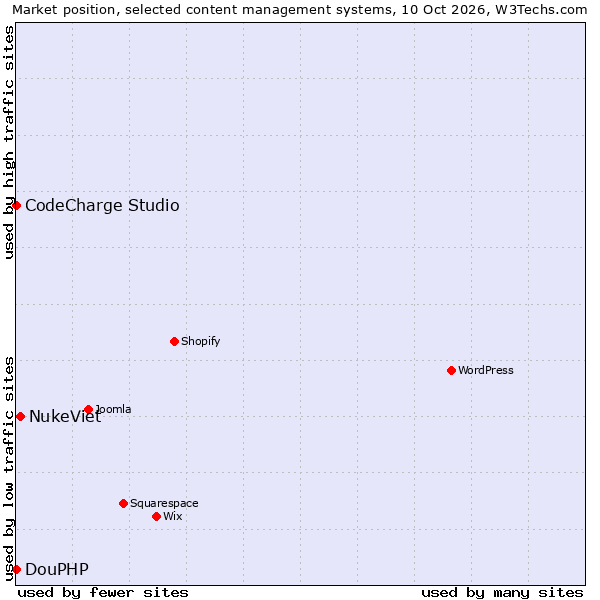 Market position of NukeViet vs. CodeCharge Studio vs. DouPHP