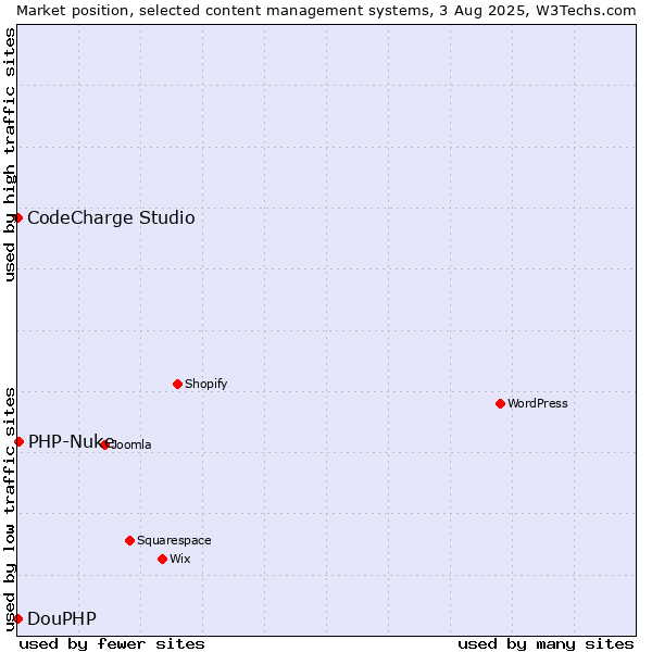 Market position of PHP-Nuke vs. CodeCharge Studio vs. DouPHP