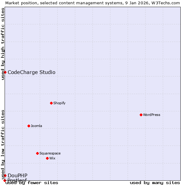 Market position of CodeCharge Studio vs. DouPHP vs. Postleaf