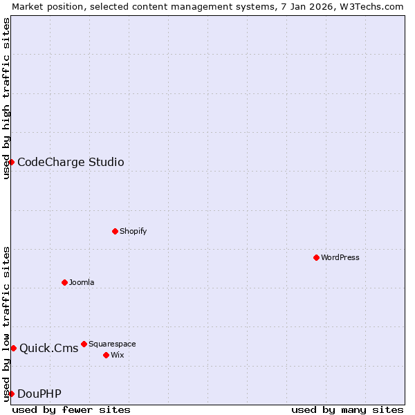 Market position of Quick.Cms vs. CodeCharge Studio vs. DouPHP