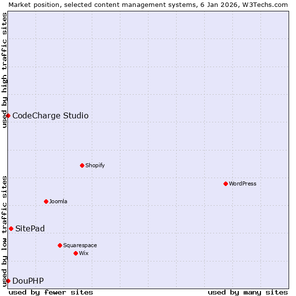 Market position of SitePad vs. CodeCharge Studio vs. DouPHP