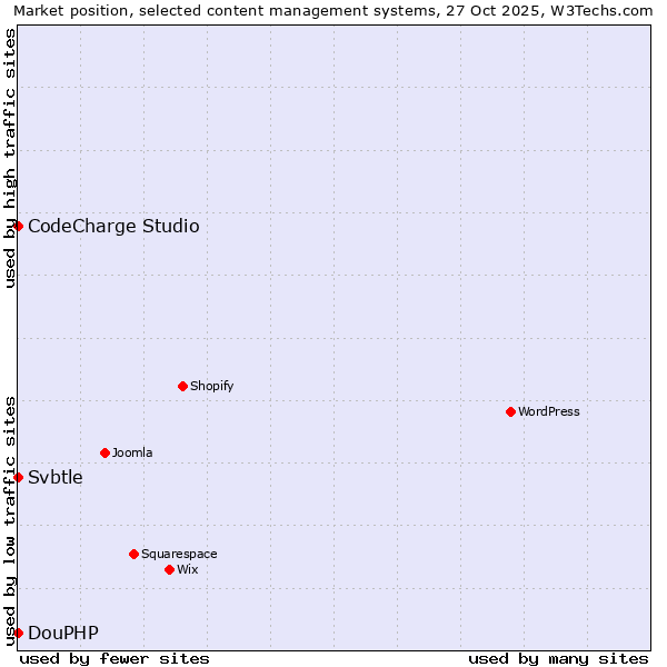 Market position of CodeCharge Studio vs. DouPHP vs. Svbtle