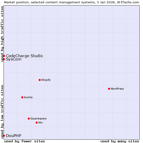 Market position of SysCom vs. CodeCharge Studio vs. DouPHP