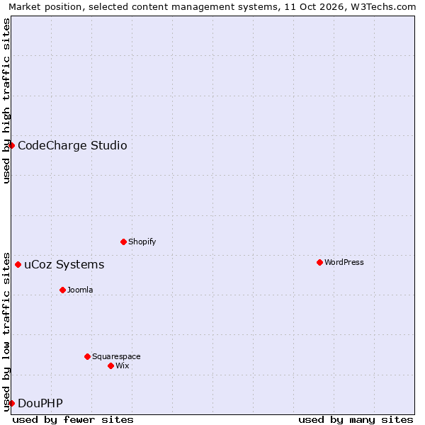 Market position of uCoz Systems vs. CodeCharge Studio vs. DouPHP