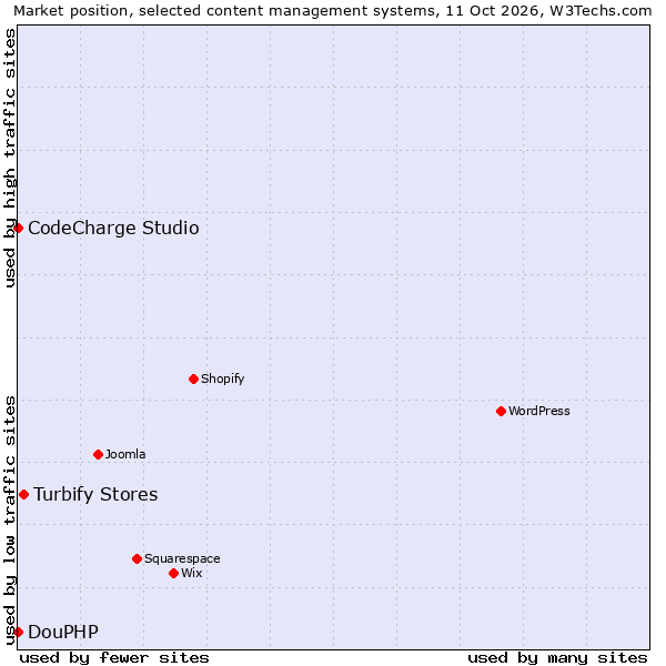 Market position of Turbify Stores vs. CodeCharge Studio vs. DouPHP