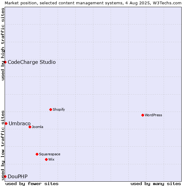 Market position of Umbraco vs. CodeCharge Studio vs. DouPHP
